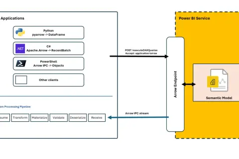 Diagram przedstawia integrację z Power BI Service przez Arrow Endpoint, wykorzystującą power bi rest api do przesyłania danych w formacie Arrow IPC.
