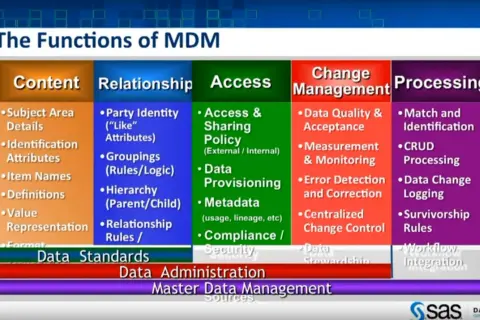Funkcje MDM: zawartość, relacje, dostęp, zarządzanie zmianą, przetwarzanie. Kluczowe dla master data.