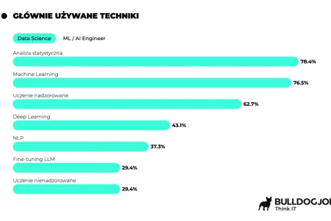 Wykres pokazuje popularność technik ML/AI. Machine Learning jest na drugim miejscu (76.5%), co może wpływać na wysokie machine learning zarobki specjalistów.