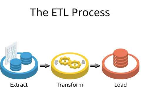 Schemat procesu ETL: dane są ekstrahowane (Extract), transformowane (Transform) za pomocą kół zębatych i ładowane (Load) do bazy danych.
