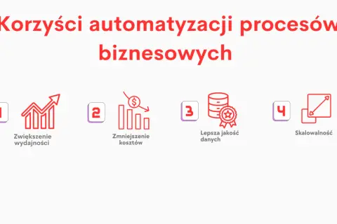 Korzyści automatyzacji procesów biznesowych: wzrost wydajności, redukcja kosztów, lepsza jakość danych i skalowalność.