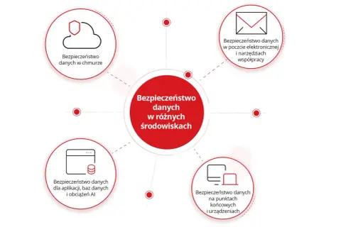 Diagram przedstawia bezpieczeństwo danych w różnych środowiskach: chmurze, poczcie, aplikacjach, bazach danych, AI, punktach końcowych i urządzeniach.