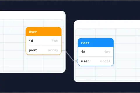 Schemat przedstawia relacje w bazach danych: tabela "User" z polem "post" (tablica) połączona z tabelą "Post" polem "user" (model).