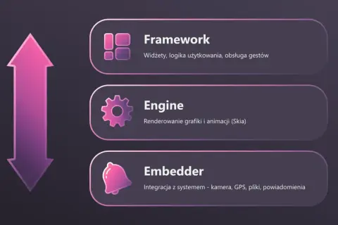 Flutter to framework do tworzenia aplikacji. Składa się z frameworka, silnika i embeddera, co pozwala na tworzenie pięknych interfejsów.