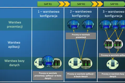Schemat warstwowej konfiguracji SAP R3, pokazujący procesy w warstwie prezentacji, aplikacji i bazy danych.