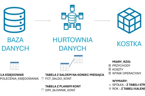 Schemat pokazuje, co to jest baza danych, hurtownia danych i kostka. Dane z bazy trafiają do hurtowni, a potem do kostki.