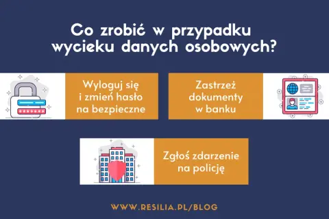 Grafika przedstawia kroki do podjęcia w przypadku wycieku danych osobowych: zmiana hasła, zastrzeżenie dokumentów w banku i zgłoszenie na policję. Zabezpieczenie danych osobowych jest kluczowe.