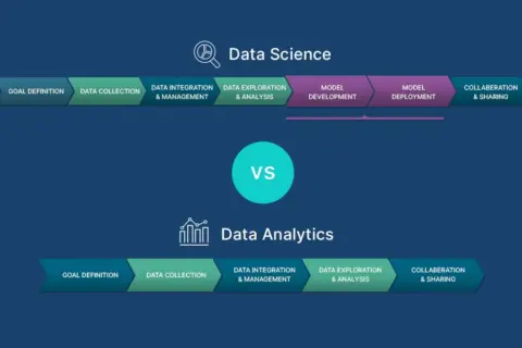 Schemat procesów Data Science i Data Analytics. Jak zacząć w Data Science? Od definicji celu, przez zbieranie i analizę danych, po rozwój i wdrożenie modelu.