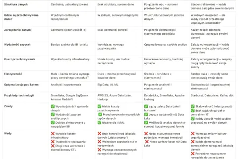 Data mesh: zdecentralizowane dane, każda domena zarządza swoimi danymi, elastyczność i skalowalność.