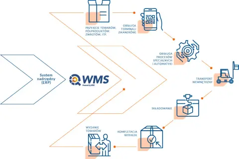 Schemat pokazuje, jak system ERP integruje się z WMS, usprawniając procesy logistyczne: od przyjęcia towarów, przez obsługę terminali, składowanie, kompletację, transport wewnętrzny, aż po obsługę procesów specjalnych i automatyki.
