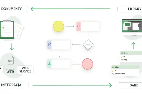 Schemat procesów w notacji BPMN 2.0: dokumenty, integracja aplikacji z web service, dane klienta i adres, ekrany.