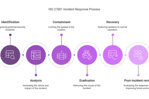Proces reagowania na incydenty ISO 27001: identyfikacja, analiza, powstrzymanie, eliminacja, odzyskiwanie i przegląd po incydencie.