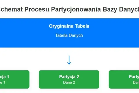 Schemat partycjonowania bazy danych: oryginalna tabela dzieli się na partycje 1, 2 i 3. Przydatne dla relacyjnych baz danych SQL.