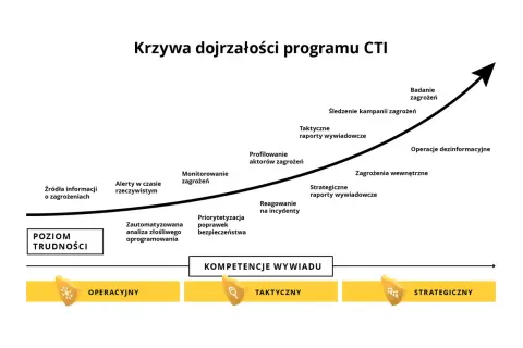 Krzywa dojrzałości programu CTI pokazuje ewolucję od podstawowych źródeł informacji do strategicznych raportów wywiadowczych, odzwierciedlając rozwój w obszarze cyber threat intelligence.