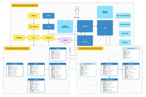 Diagramy przedstawiające struktury danych: model koncepcyjny, logiczny i fizyczny.