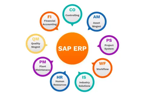 Schemat modułów systemu SAP ERP: FI, CO, AM, PS, WF, IS, HR, PM, QM.
