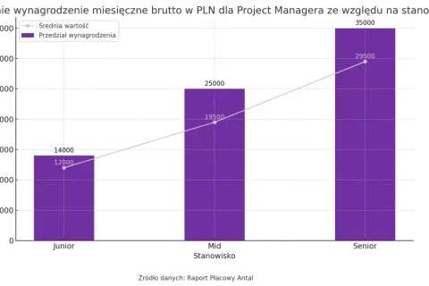 Wykres słupkowy pokazuje średnie miesięczne wynagrodzenie brutto w PLN dla Project Managera. Junior Project Manager zarabia średnio 12000 PLN, Mid 19500 PLN, a Senior 29500 PLN.