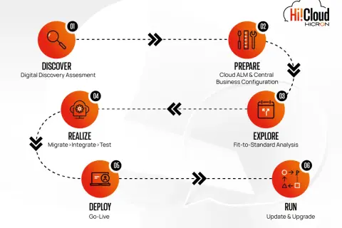 Schemat procesu Hi!Cloud: Discover, Prepare, Explore, Realize, Deploy, Run. Wzrost sap wdrożenia.