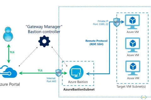 Diagram przedstawia połączenie z Azure Portal do Azure Bastion przez TLS, a następnie do maszyn wirtualnych Azure przez protokół RDP/SSH. Network security group (NSG) kontroluje ruch.