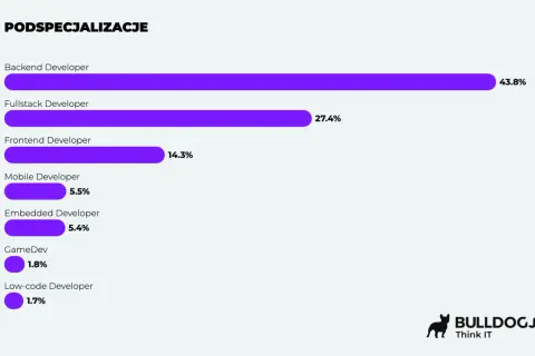 Wykres słupkowy pokazuje specjalizacje programistów. Najwięcej, 43.8%, to Backend Developerzy, a 27.4% to Fullstack Developerzy. Wiele ofert pracy dla programistów JavaScript znajduje się właśnie w tych obszarach.