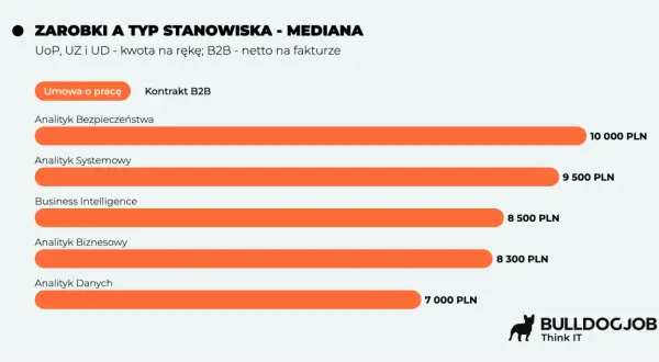 Zarobki analityka biznesowego na umowie o pracę: od 7000 do 10000 PLN. Wykres porównuje medianę wynagrodzeń.