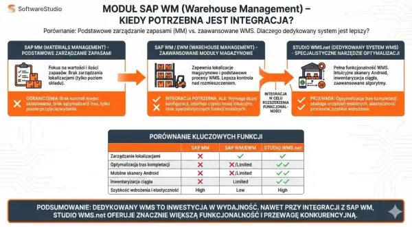 Porównanie SAP MM, SAP WM/EWM i Studio WMS.net. Analiza funkcjonalności i korzyści dla SAP transakcje magazynowe.