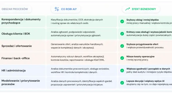 Diagram przedstawia obszary procesów, działania AI i efekty biznesowe. Usprawnienia dzięki low code: szybsza obsługa, mniejsze błędy, niższe koszty.