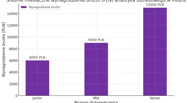 Wykres słupkowy pokazuje, jak rosną analityk danych zarobki wraz z doświadczeniem: Junior (6000 PLN), Mid (9000 PLN), Senior (15000 PLN).