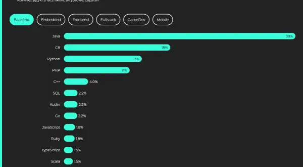 Wykres słupkowy pokazuje, że Java jest najpopularniejszą technologią dla **back end developerów** (38%), a następnie C# (18%) i Python (13%).
