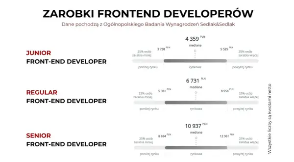 Zarobki junior React developer: mediana 4359 PLN, 25% zarabia poniżej 3738 PLN, 25% powyżej 5525 PLN.