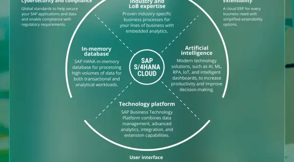 Schemat przedstawia kluczowe cechy SAP S/4HANA Cloud: bazę in-memory, AI, platformę technologiczną, interfejs użytkownika, zgodność, branżową wiedzę i rozszerzalność.