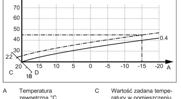 Wykres zależności temperatury zasilania (B) od temperatury zewnętrznej (A). Linia przerywana oznacza zadaną temperaturę w pomieszczeniu (C). To jest jak baza danych, gdzie relacje między temperaturami są wizualizowane.