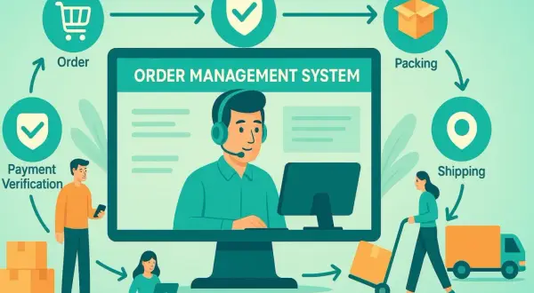 Schemat Order Management System: od zamówienia, przez weryfikację płatności, pakowanie, po wysyłkę.