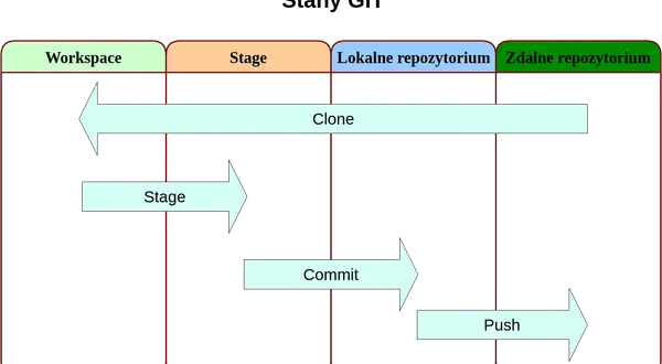 Schemat przepływu pracy Git: Workspace, Stage, Lokalny i Zdalny repozytoria. Strzałki pokazują Clone, Stage, Commit i Push.