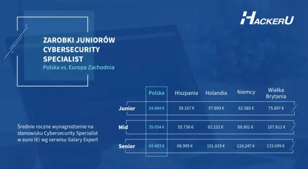 Porównanie zarobków juniorów cybersecurity w Polsce i Europie Zachodniej. Dane z Salary Expert.