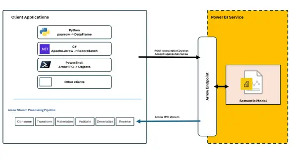 Diagram przedstawia integrację z Power BI Service przez Arrow Endpoint, wykorzystującą power bi rest api do przesyłania danych w formacie Arrow IPC.