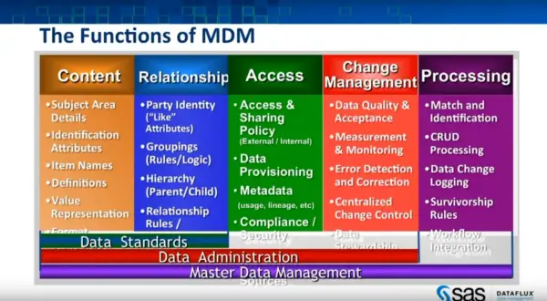 Funkcje MDM: zawartość, relacje, dostęp, zarządzanie zmianą, przetwarzanie. Kluczowe dla master data.