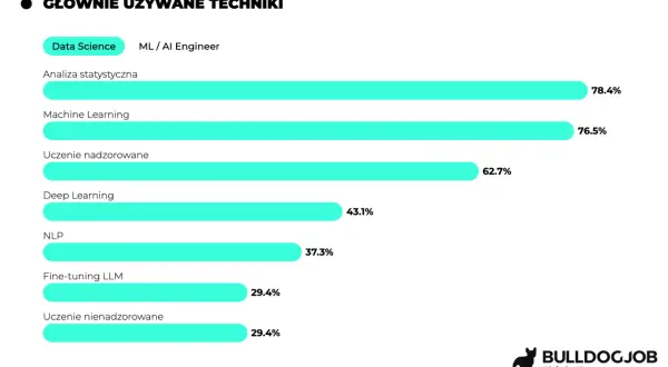 Wykres pokazuje popularność technik ML/AI. Machine Learning jest na drugim miejscu (76.5%), co może wpływać na wysokie machine learning zarobki specjalistów.
