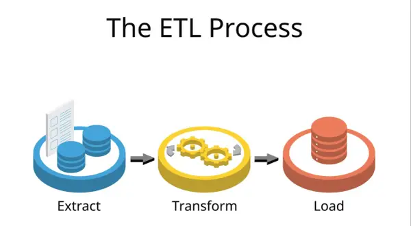Schemat procesu ETL: dane są ekstrahowane (Extract), transformowane (Transform) za pomocą kół zębatych i ładowane (Load) do bazy danych.