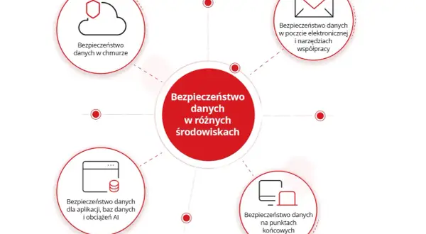Diagram przedstawia bezpieczeństwo danych w różnych środowiskach: chmurze, poczcie, aplikacjach, bazach danych, AI, punktach końcowych i urządzeniach.