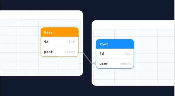 Schemat przedstawia relacje w bazach danych: tabela "User" z polem "post" (tablica) połączona z tabelą "Post" polem "user" (model).
