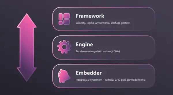 Flutter to framework do tworzenia aplikacji. Składa się z frameworka, silnika i embeddera, co pozwala na tworzenie pięknych interfejsów.