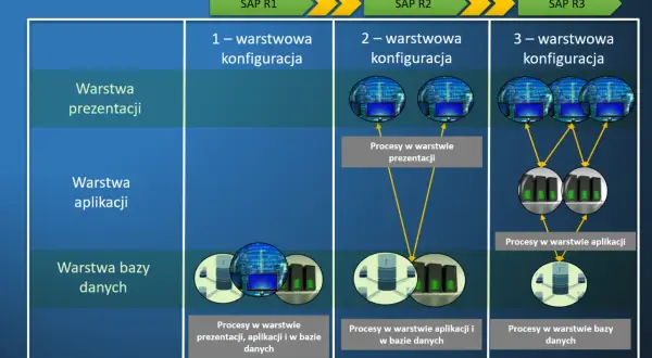 Schemat warstwowej konfiguracji SAP R3, pokazujący procesy w warstwie prezentacji, aplikacji i bazy danych.