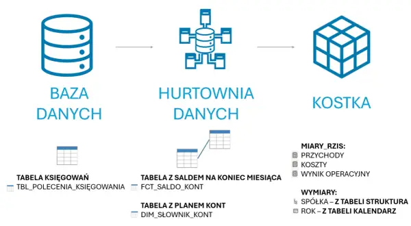 Schemat pokazuje, co to jest baza danych, hurtownia danych i kostka. Dane z bazy trafiają do hurtowni, a potem do kostki.