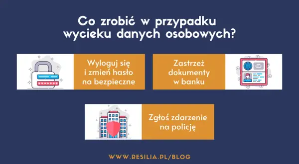 Grafika przedstawia kroki do podjęcia w przypadku wycieku danych osobowych: zmiana hasła, zastrzeżenie dokumentów w banku i zgłoszenie na policję. Zabezpieczenie danych osobowych jest kluczowe.