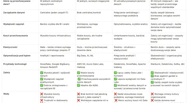 Data mesh: zdecentralizowane dane, każda domena zarządza swoimi danymi, elastyczność i skalowalność.