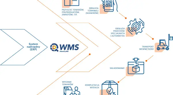 Schemat pokazuje, jak system ERP integruje się z WMS, usprawniając procesy logistyczne: od przyjęcia towarów, przez obsługę terminali, składowanie, kompletację, transport wewnętrzny, aż po obsługę procesów specjalnych i automatyki.