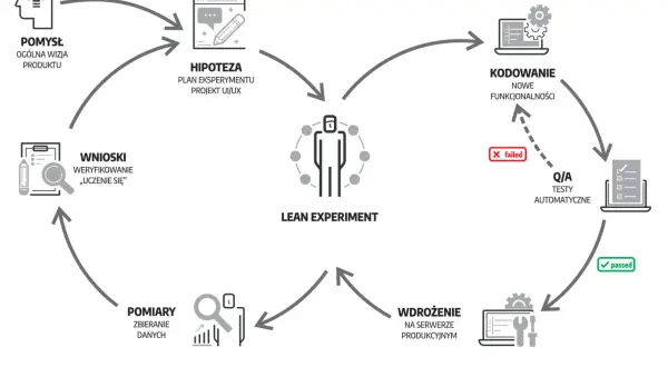 Cykl tworzenia oprogramowania: pomysł, hipoteza, kodowanie, testy, wdrożenie, pomiary, wnioski. Proces iteracyjny, z możliwością powrotu do poprzednich etapów.