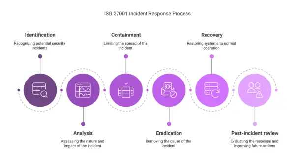 Proces reagowania na incydenty ISO 27001: identyfikacja, analiza, powstrzymanie, eliminacja, odzyskiwanie i przegląd po incydencie.