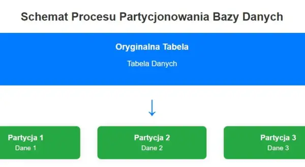 Schemat partycjonowania bazy danych: oryginalna tabela dzieli się na partycje 1, 2 i 3. Przydatne dla relacyjnych baz danych SQL.